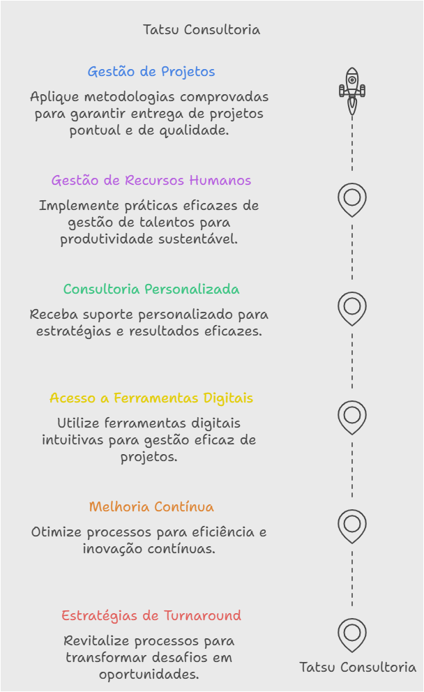 Gestão de Projetos
Aplique metodologias comprovadas para garantir entrega de projetos pontual e de qualidade.
Gestão de Recursos Humanos
Implemente práticas eficazes de gestão de talentos para produtividade sustentável.
Consultoria Personalizada
Receba suporte personalizado para estratégias e resultados eficazes.
Acesso a Ferramentas Digitais
Utilize ferramentas digitais intuitivas para gestão eficaz de projetos.
Melhoria Contínua
Otimize processos para eficiência e inovação contínuas.
Estratégias de Turnaround
Revitalize processos para transformar desafios em oportunidades.